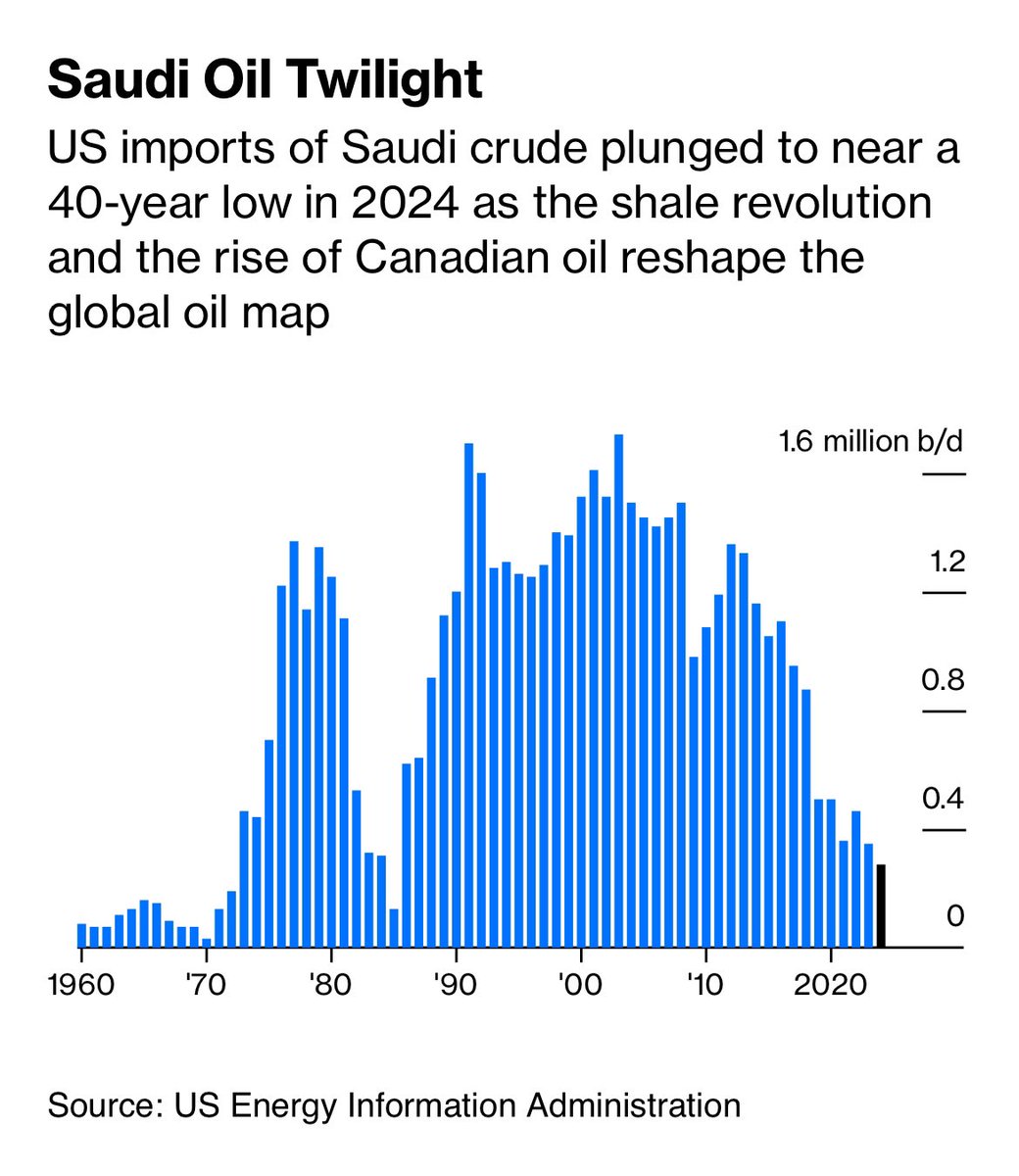 COLUMN: The twilight of Saudi oil in America. 

In 2024, US imports of Saudi crude plunged to a ~40 years low — and the drop will deepen further in 2025 as one of the last remaining refiners buying the barrel closes. 

#OOTT

Read my @Opinion column here: bloomberg.com/opinion/articl…