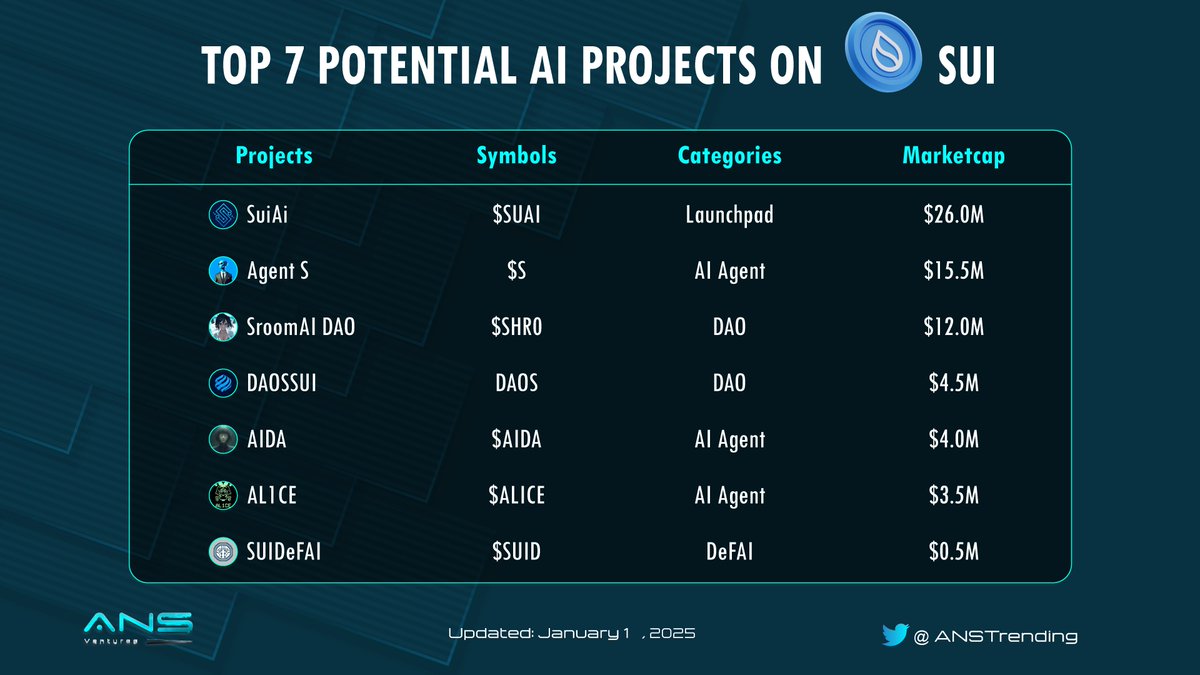 ANSTrending's tweet photo. TOP 7 POTENTIAL #AI PROJECTS ON $SUI

🥇 @SuiAIFun $SUAI
2⃣ @0xAgent_S $S
3⃣ @SroomAI $SHR0
4⃣ @daosdotsui $DAOS
5⃣ @Aida_Sui $AIDA
6⃣ @AL1CE_On_Sui $ALICE
7⃣ @suidef_ai $SUID

🌊 Have you noticed money flowing into the $SUI ecosystem?

👉 Pay attention to potential trends like #AiAgent #DeFAI