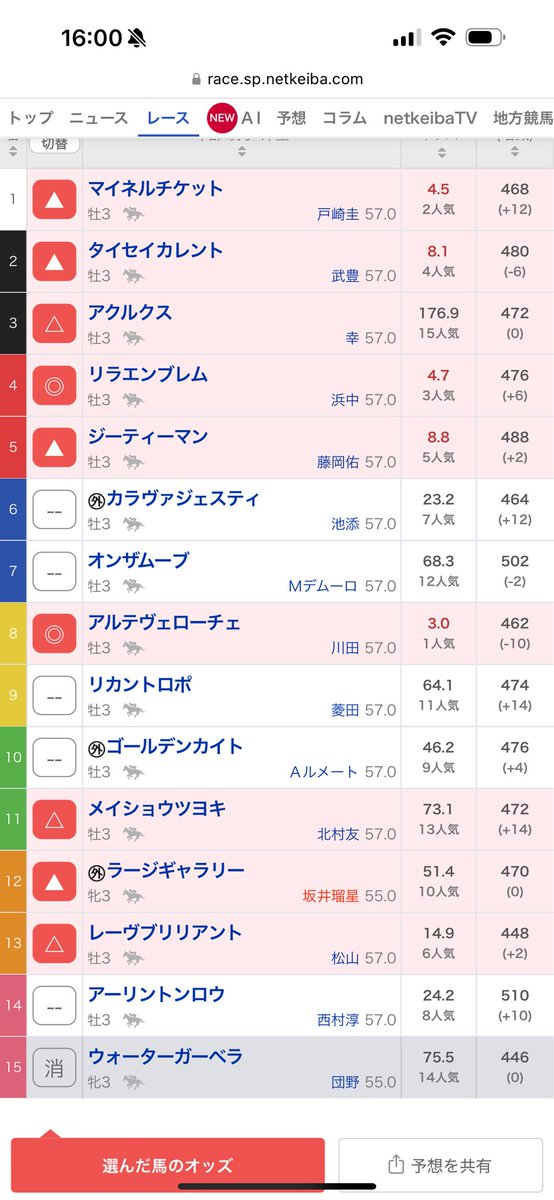 souuma753's tweet photo. シンザン記念なんとか当てれた。
こんな印つけてたのに去年3着でやられた記憶が突如蘇って抑えてたw https://t.co/jGGIONt8lV