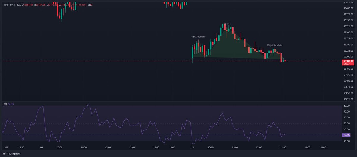 Lakshutwits's tweet photo. #nifty #index #INTRADAY #tecnical #education #OptionsTrading https://t.co/RExcaSErdC
