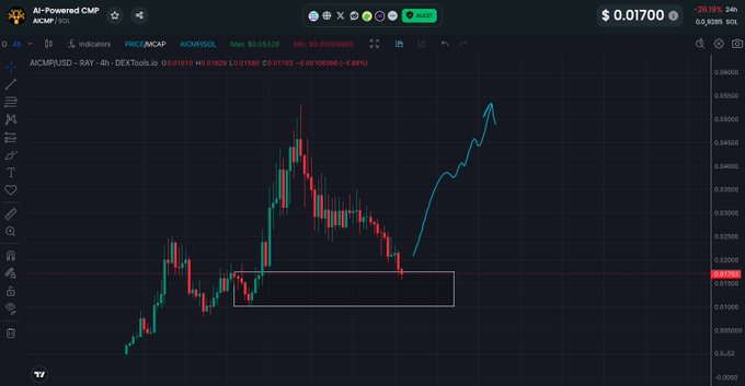 $AICMP - great entry point 😍

AI agent with low m.c. and great dip 💎
$100m+ project 🚀

CA:BAEXK4X6B3hkqmEkPuyyZQ5fZUb5iZ6SaJ7a9UDnpump