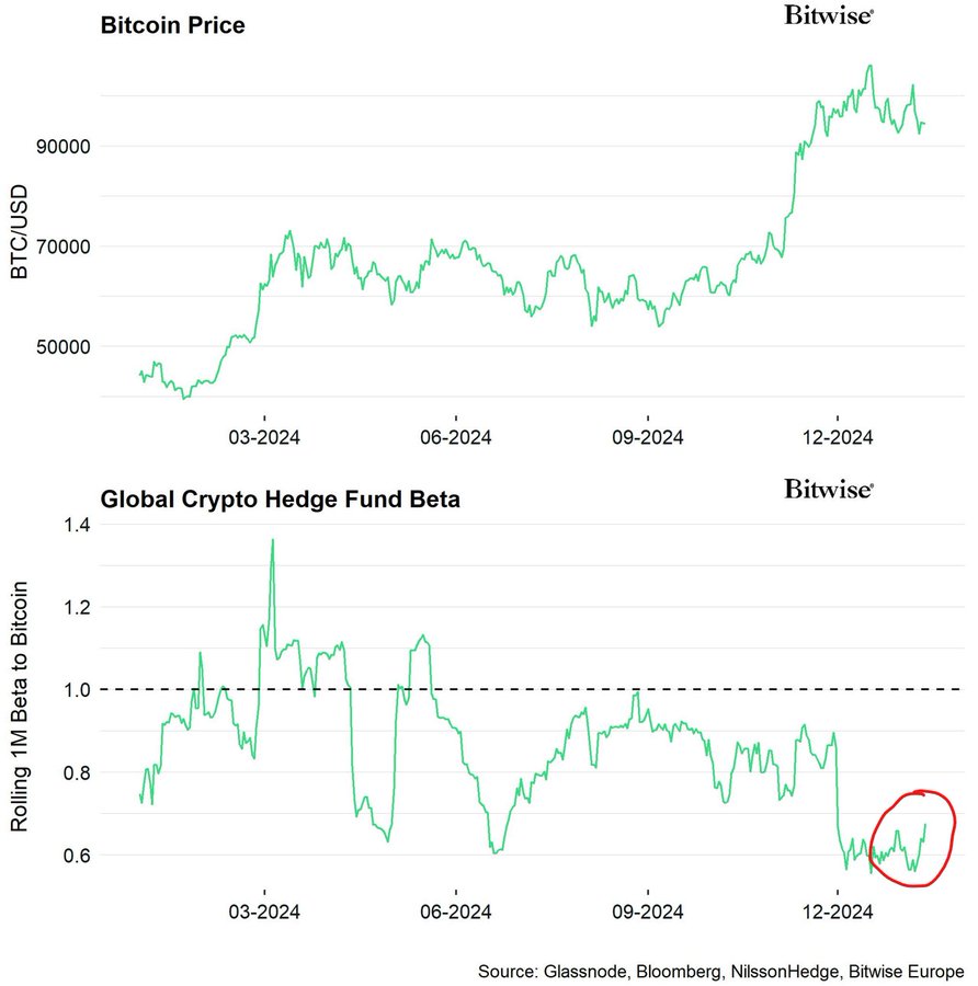 Crypto Hedge Fund Beta Rebounds with Bitcoin. Source: X
