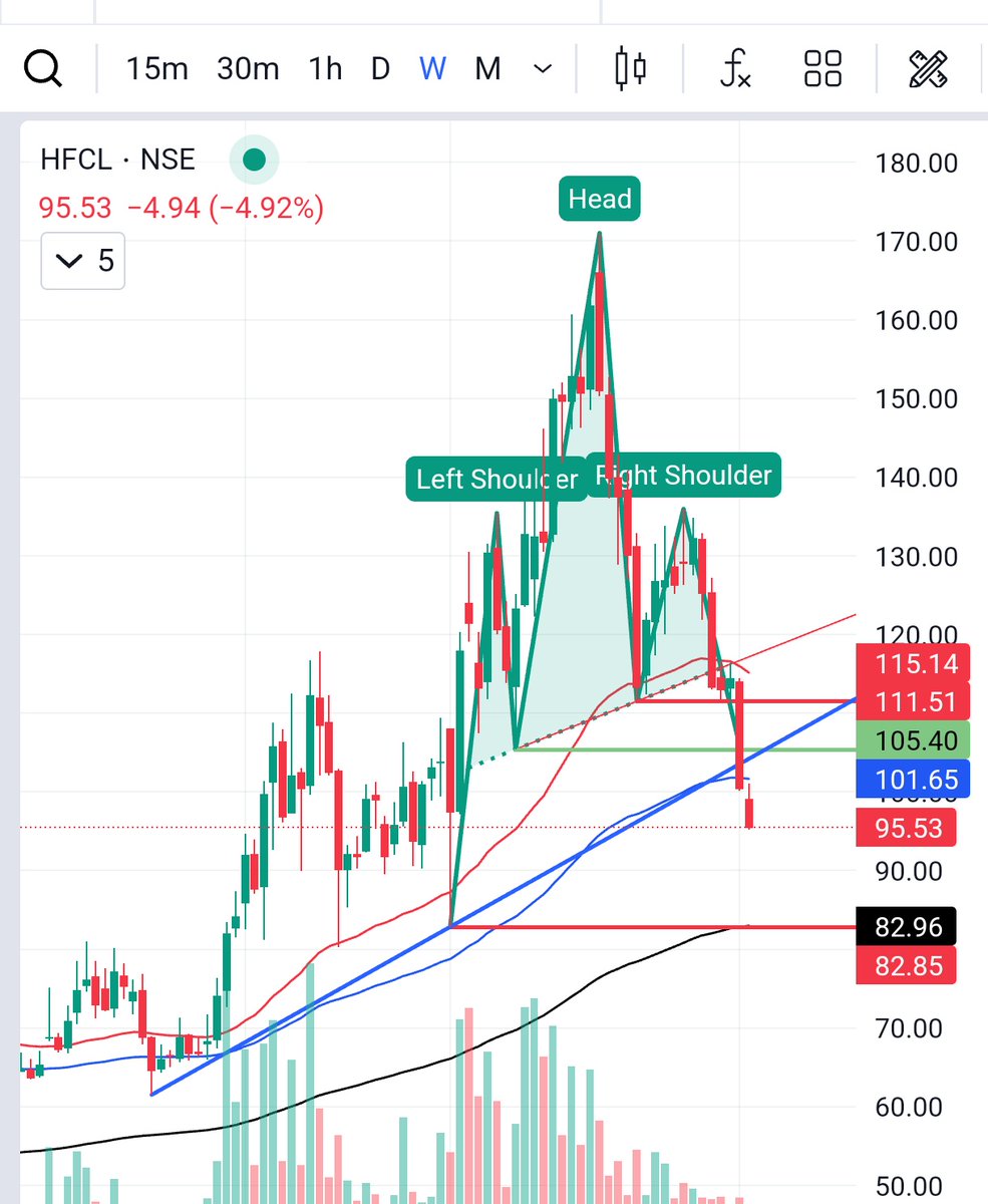 RathhodKTrade's tweet photo. #HFCL #chart ; Abhi aur down side baki hai #bearish https://t.co/cW6IlwkKpl