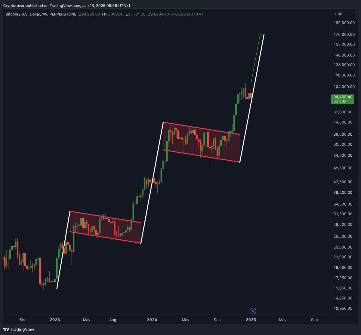 #BITCOIN BULL FLAG PRICE TARGET: $175,000!🚀
