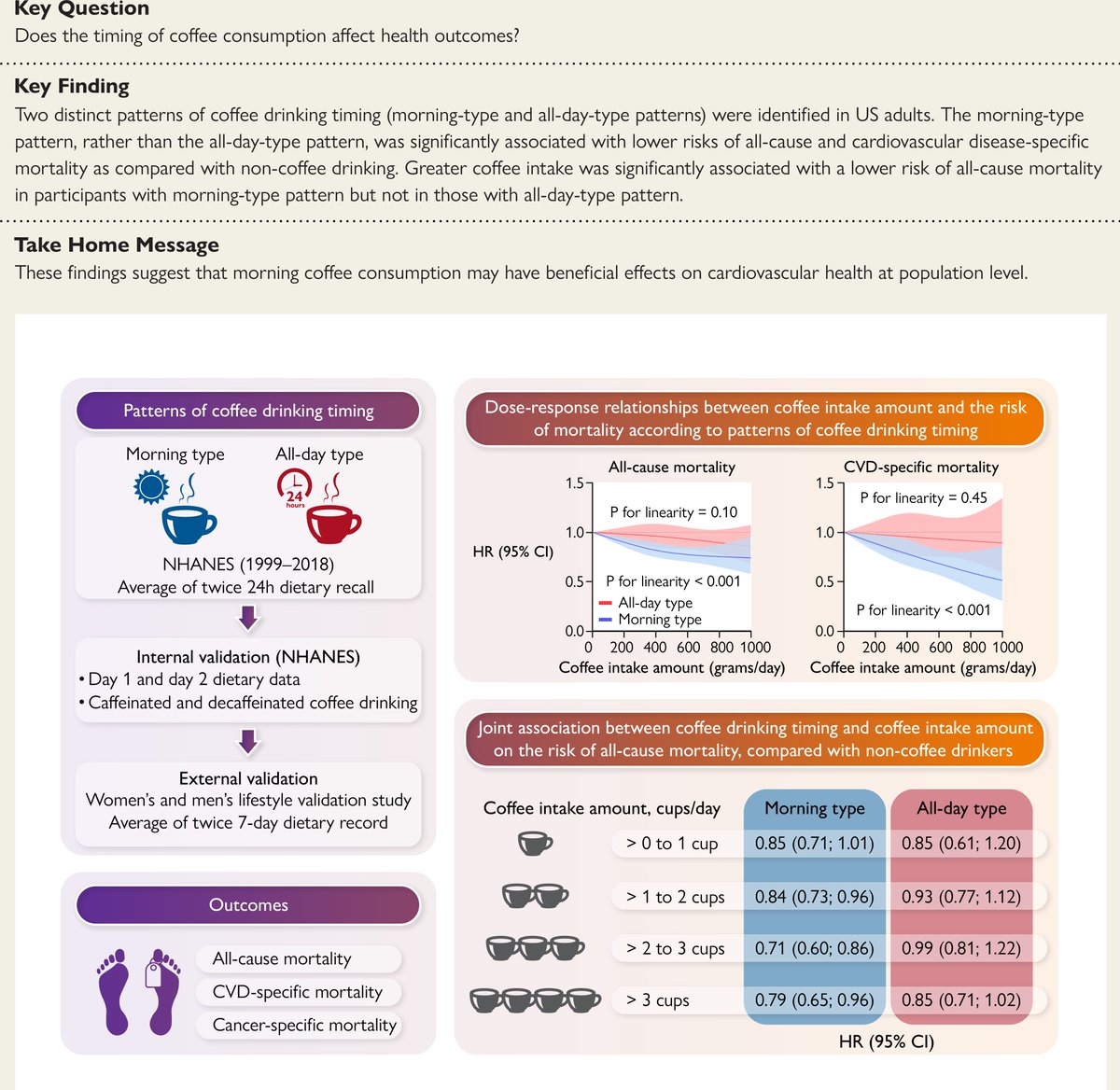 Drinking coffee ☕ in the morning ⏰ may be more strongly associated with a lower risk of mortality than drinking coffee later in the day. Read more in #EHJ 👉 bit.ly/4h9XQJd

<a href="/RoccoMontone/">Rocco Montone</a> <a href="/ehj_ed/">EHJ Editor-in-Chief</a>