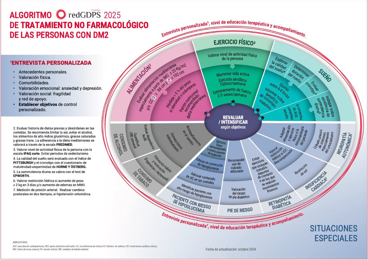 🔄 Algoritmo de Tratamiento No Farmacológico de las personas con diabetes mellitus tipo 2 #DM2 por RedGDPS. 

#SEFAP #FAP #AP #AtenciónPrimaria #Farmacia 

🔗 redgedaps.blogspot.com/2025/01/algori…