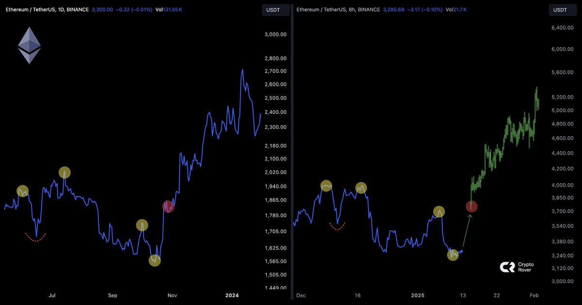 cryptorover's tweet image. #Ethereum is about to explode!💥