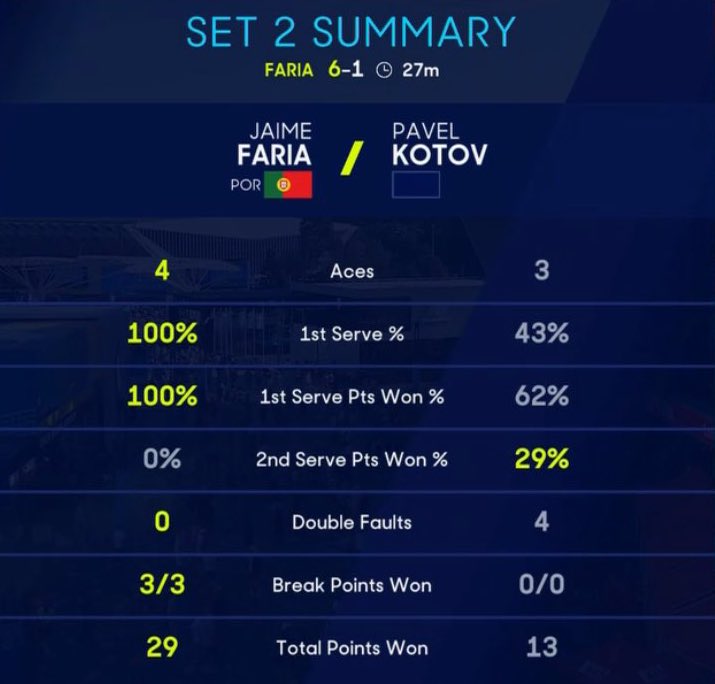 StoolTennis's tweet image. Jaime Faria played an immaculate set of tennis