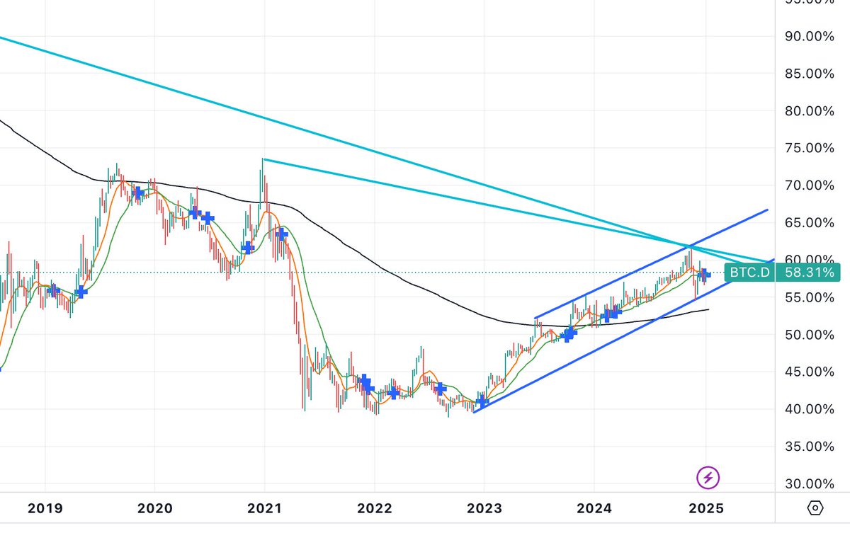 Bitcoin is hovering around the $93k level, but alts are struggling. Will history repeat itself, and will dominance break again?