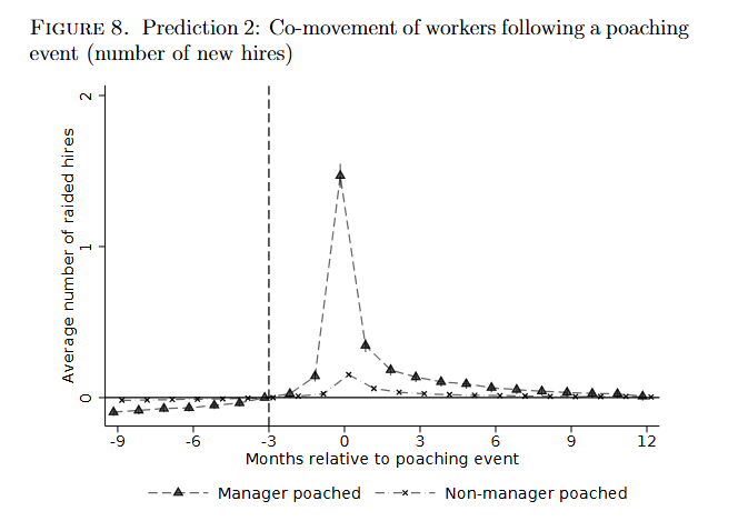 tjungbau's tweet photo. @fabianodalri @danielascur The worker-manager co-movement effect across firms significantly dominates a comparable worer-worker effect: https://t.co/ur8H8HWGxl
