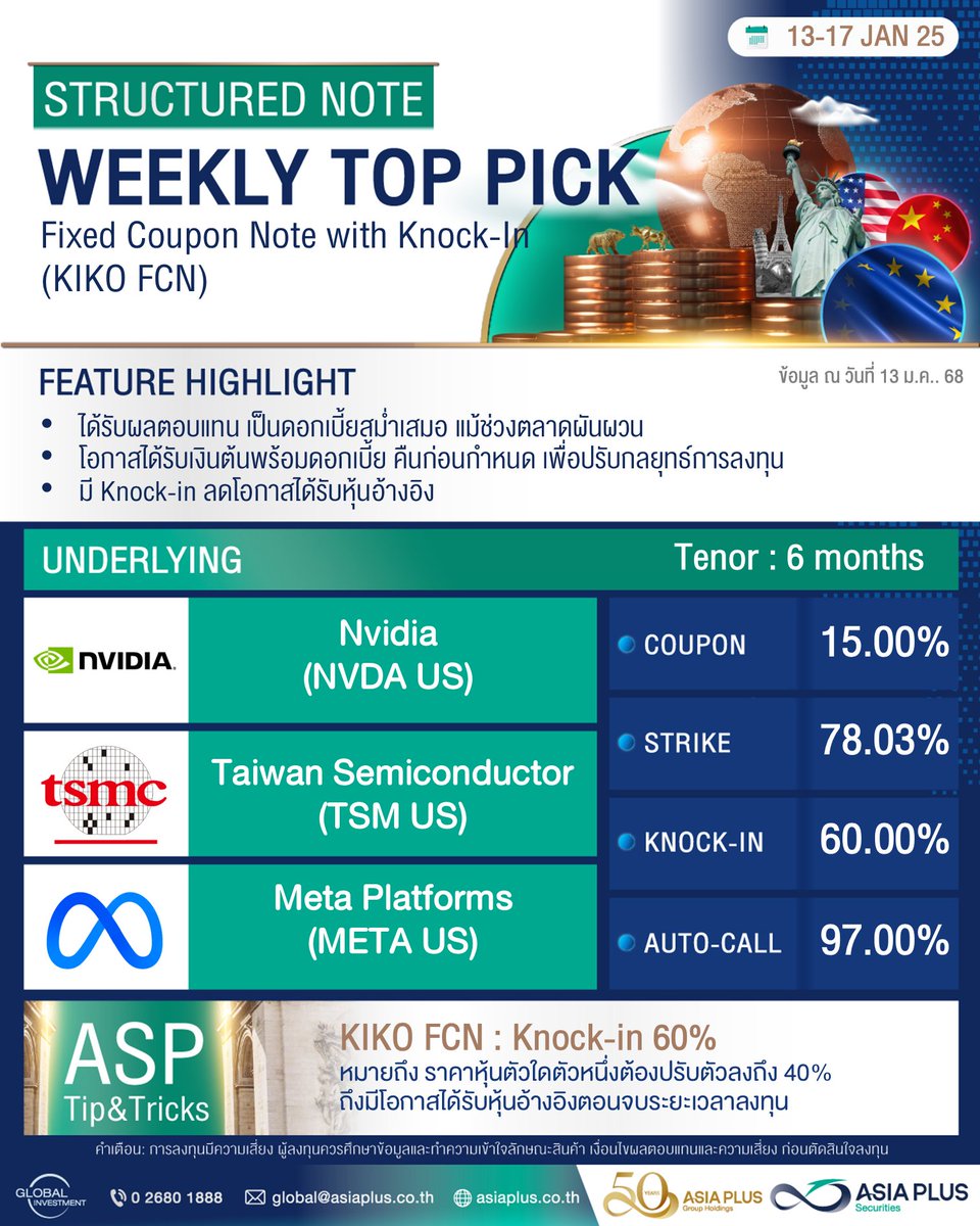 AsiaPlusGroup's tweet photo. 📝Structured Note ต่างประเทศ 
Weekly Top Pick : KIKO FCN (13-20 JAN 2025)

📌เปิดบัญชีลงทุน: https://t.co/6QDCK2ZiiP
☎️โทร. 02 680 1888

#ASIAPLUS #เอเซียพลัส #50YearsAsiaPlus
#StructuredNote #ต่างประเทศ #ลงทุนต่างประเทศ #Global https://t.co/xvB4wEiQjZ