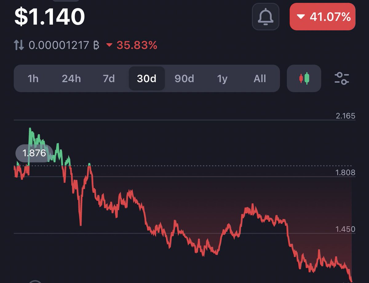 “OnDo” unlocks 1.94 billion token on January 18, representing 134.21% of the current circulating supply. 

Them “Vc” and team tokens are about to dump $2.27 billion on your ass 🤣 and they still got another 6.5B tokens to go after that💀 

$RIO ? None 📸