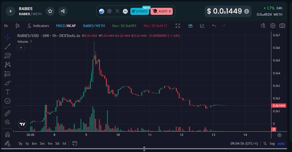 0xFuriofly's tweet photo. The funniest, the most creative and coolest meme/reflection project I have seen is $RABIES
They had great run and now usual pullback, bounced right off the support and preparing for the next leg. I can see this token going to millions easy and personally I am loading more at these levels. NFA and DYOR of course. 
0xa4c5bda935aad63578bc1557736c71560bc44add