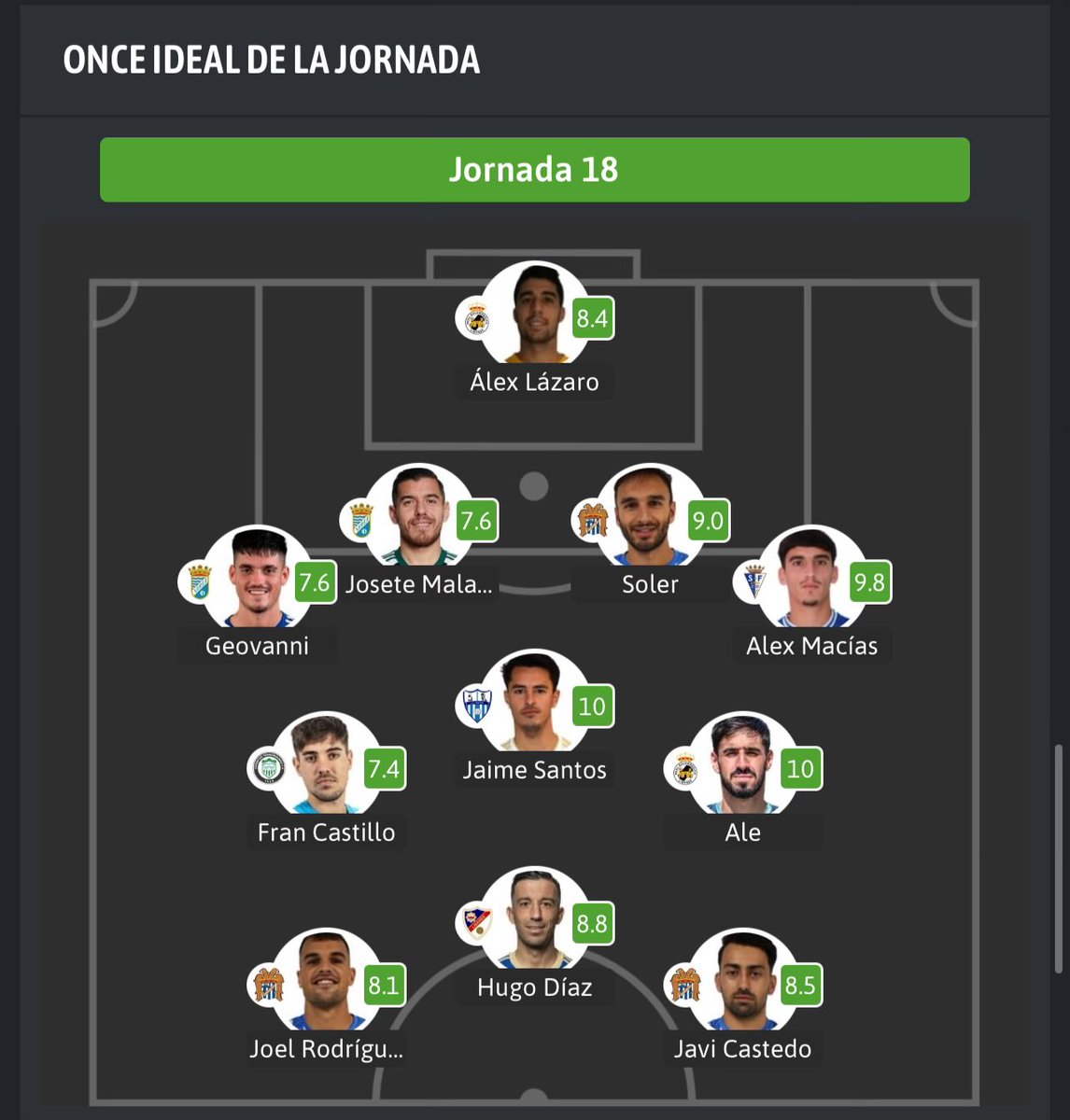 GolSinVAR's tweet photo. 👤XI DE LA JORNADA 18 en el GRUPO 4 de #SegundaFederación 

🛡️ @RBL1912 @XerezCD_OFICIAL @aguilas_fc @SanFernando_CD @JTorremolinosCF @fclaunionatl @RBL1912 @Linares_Dptvo 

⭐️ MVP: Jaime Santos y Ale  

👏🏻👏🏻 https://t.co/QF4bjlYztN