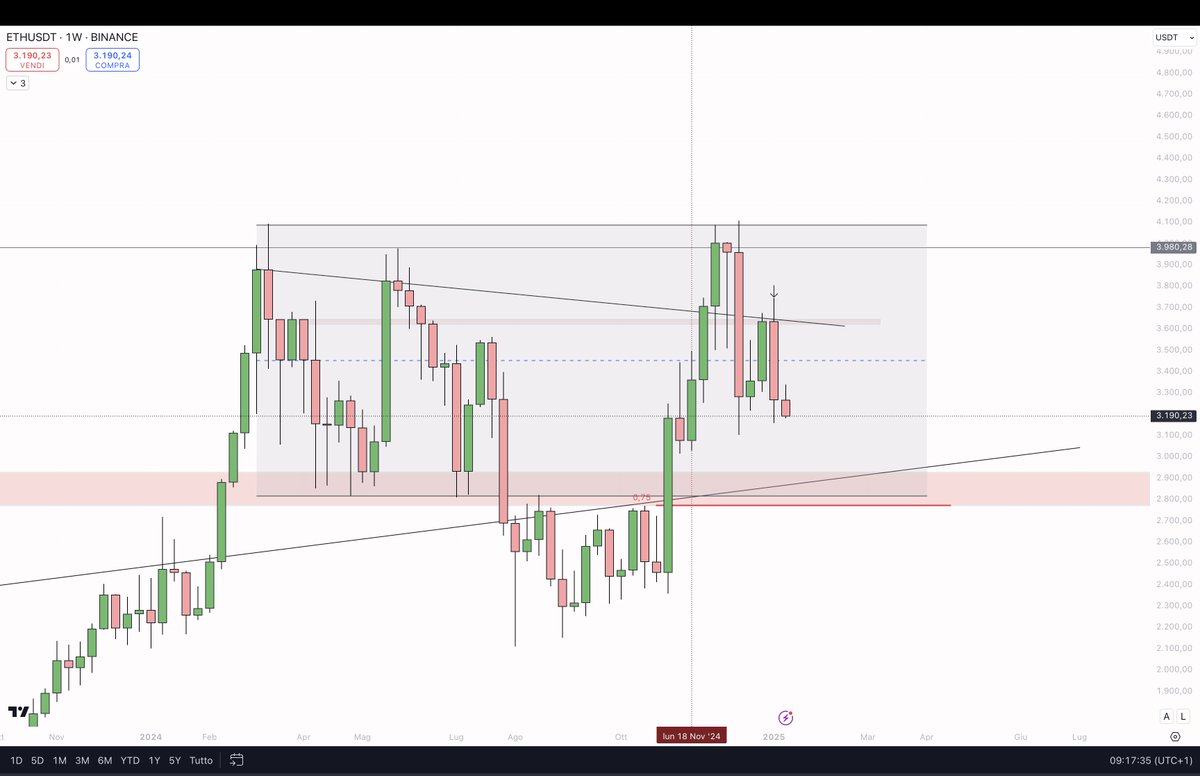 eliz883's tweet photo. $ETH update for emotional peoples who liquidate their futures portfolio at every hourly candle

just be objective and understand this graph...as I have told you several times, being patient in leverage has been the best solution for days now! this range remains a spot purchase zone....as I said from 3200 to 2800 remains a perfect spot range zone (simple invalidation of the loss of 2500 on the week) 

so for me excellent pa spot