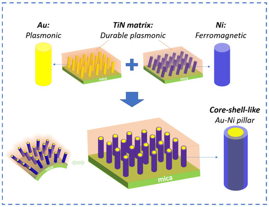Sensors_MDPI's tweet image. Self-Assembled TiN-Metal Nanocomposites Integrated on Flexible Mica Substrates towards Flexible Devices
mdpi.com/1424-8220/24/1…
#plasmonic #flexibledevices #nanocomposite