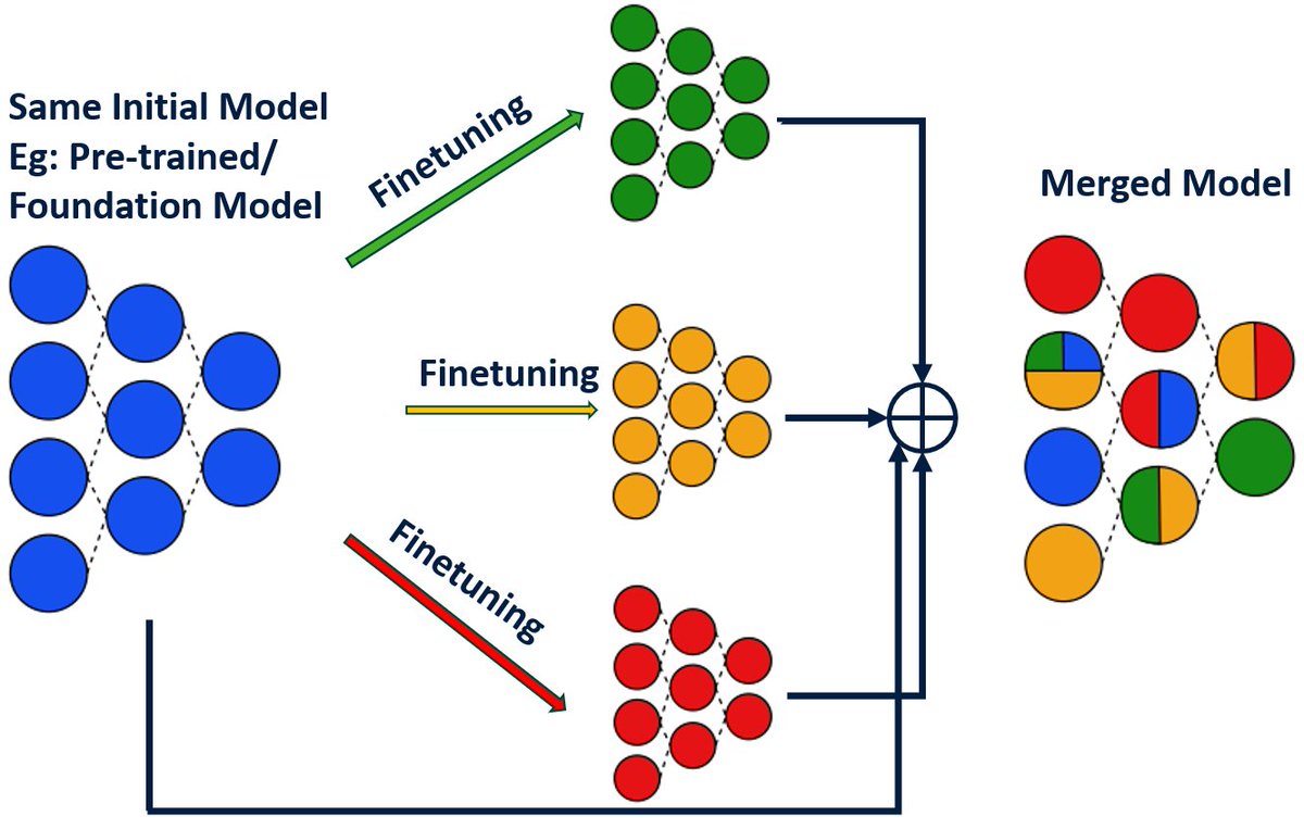PramitSaha5's tweet photo. �� 𝗠𝗼𝗱𝗲𝗹 𝗠𝗲𝗿𝗴𝗶𝗻𝗴🌟
Ever wondered how we can combine the strengths of multiple ML models into a single, powerful model? This is where model merging comes in! Here's what you need to know about Model Merging and how to ensure its effectiveness even before merging:
(1/n) https://t.co/ei6h2uENfd