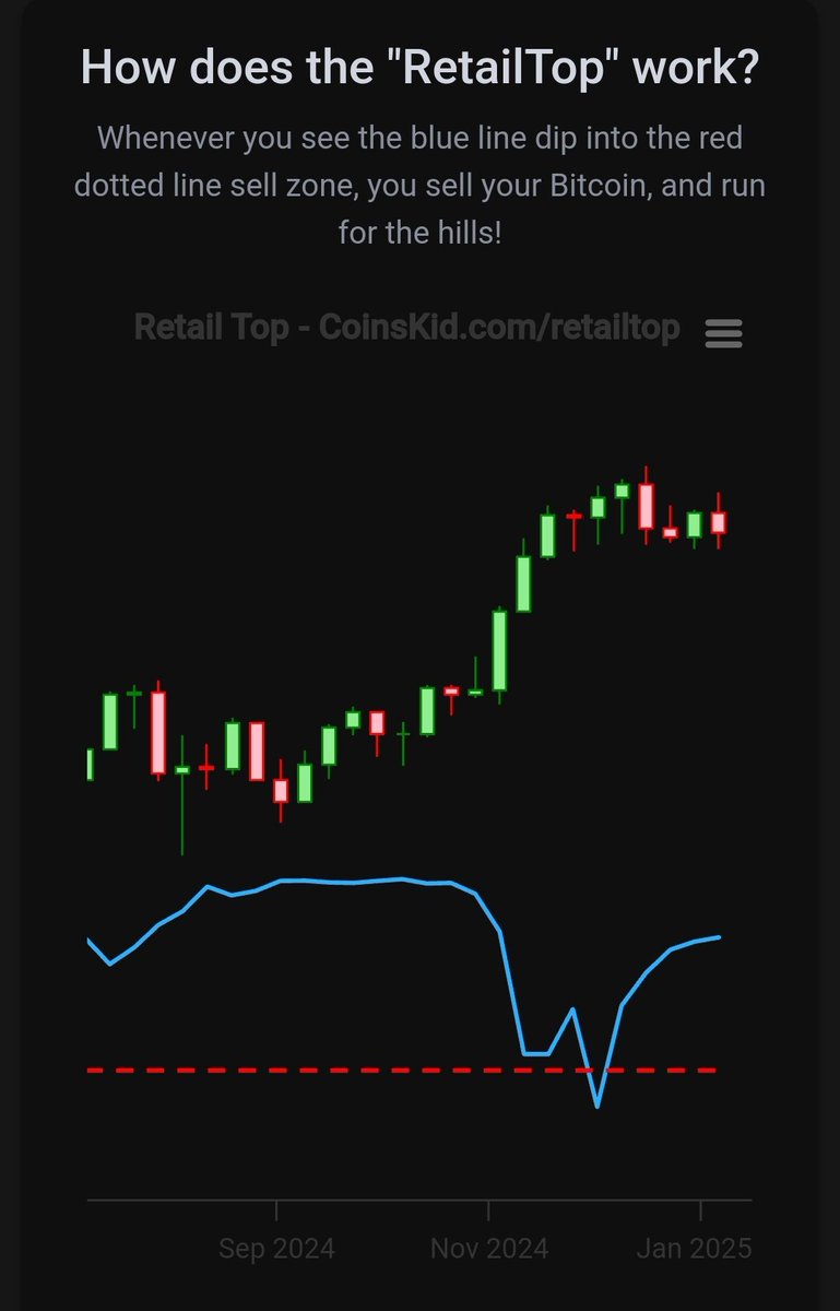 Coins_Kid's tweet image. This amazing #retailtop indicator is the reason we converted our #btc into #xrp and made a boat load of money against the crowd!!

In 2021 it triggered twice. The first time was a #altcoin opportunity the second time was the top and get out of #crypto card.

Are we about to see…