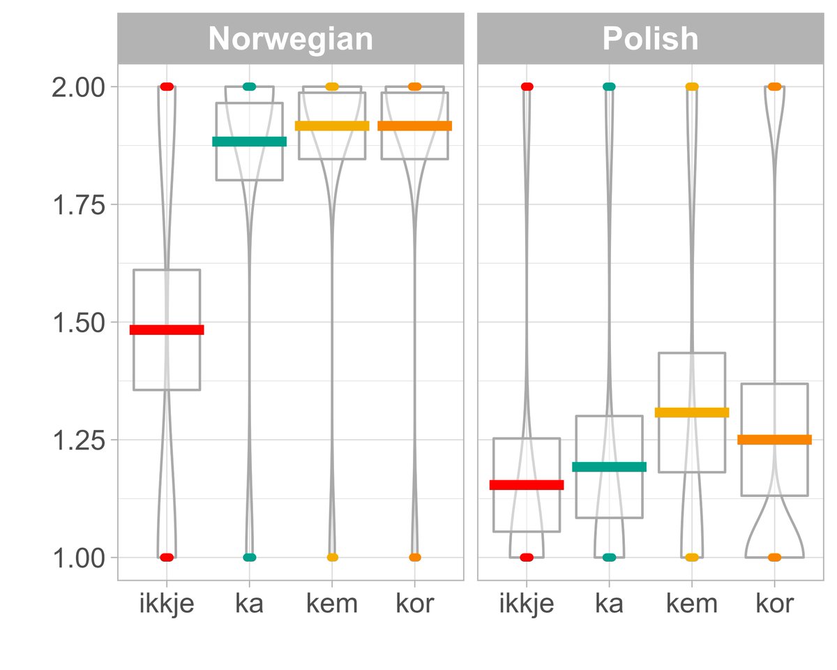 C-LaBL (@c_labl) on Twitter photo ❓What factors influence the acquisition of lexical and morphosyntactic dialect features by L3 learners?
👏Congratulations to <a href="/ChloeCastle5/">Dr Chloe Castle</a> and co-authors for their latest paper on dialect acquisition in 🇵🇱 L3 speakers of 🇳🇴 ! ⤵️
doi.org/10.1177/136700… ❓What factors influence the acquisition of lexical and morphosyntactic dialect features by L3 learners?
👏Congratulations to <a href="/ChloeCastle5/">Dr Chloe Castle</a> and co-authors for their latest paper on dialect acquisition in 🇵🇱 L3 speakers of 🇳🇴 ! ⤵️
doi.org/10.1177/136700…