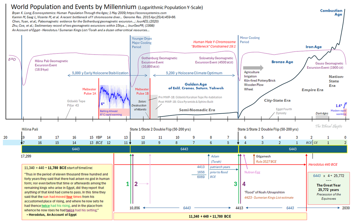 EthicalSkeptic's tweet photo. The provisional cataclysmic timeline as it stands. (subject to continued modification)... https://t.co/svBVC3Z8r7