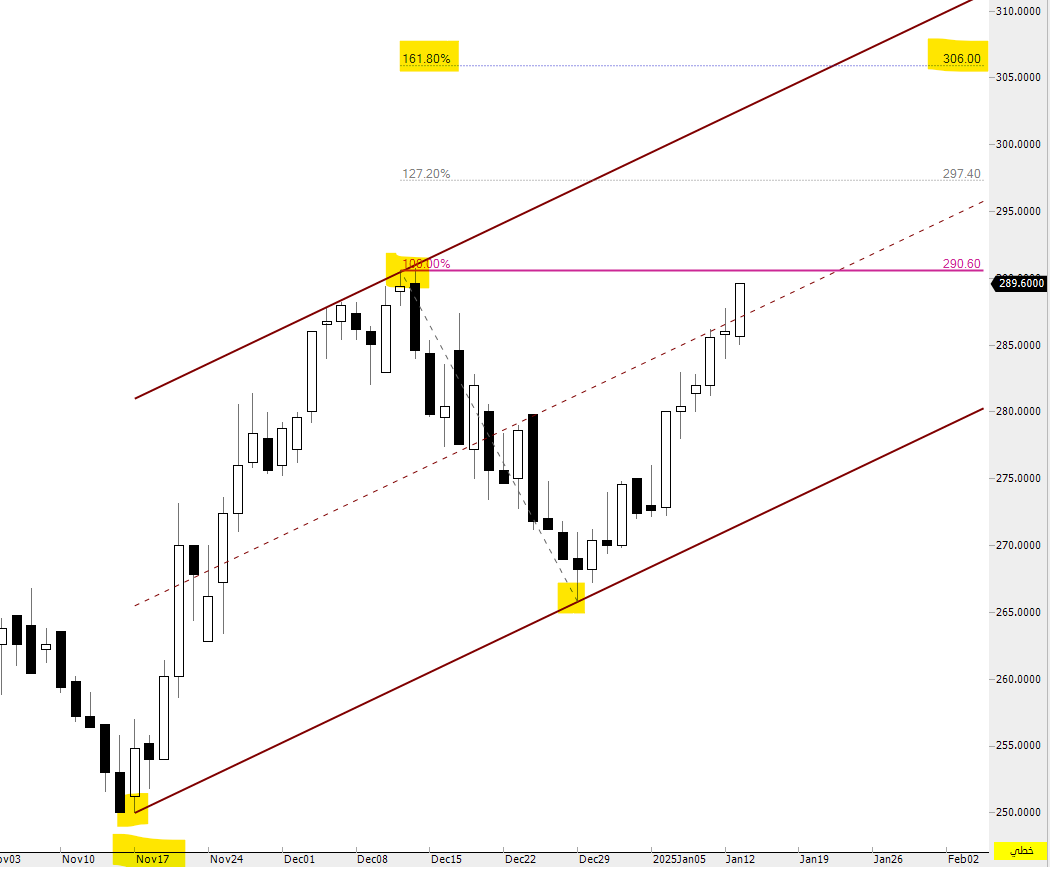 🟣 سهم #سلوشنز ناوي على العودة إلى نادي الـ 300 ريال 🔥🔥

فنياً السهم يستهدف مستويات :

290
297
306

والله أعلم ..