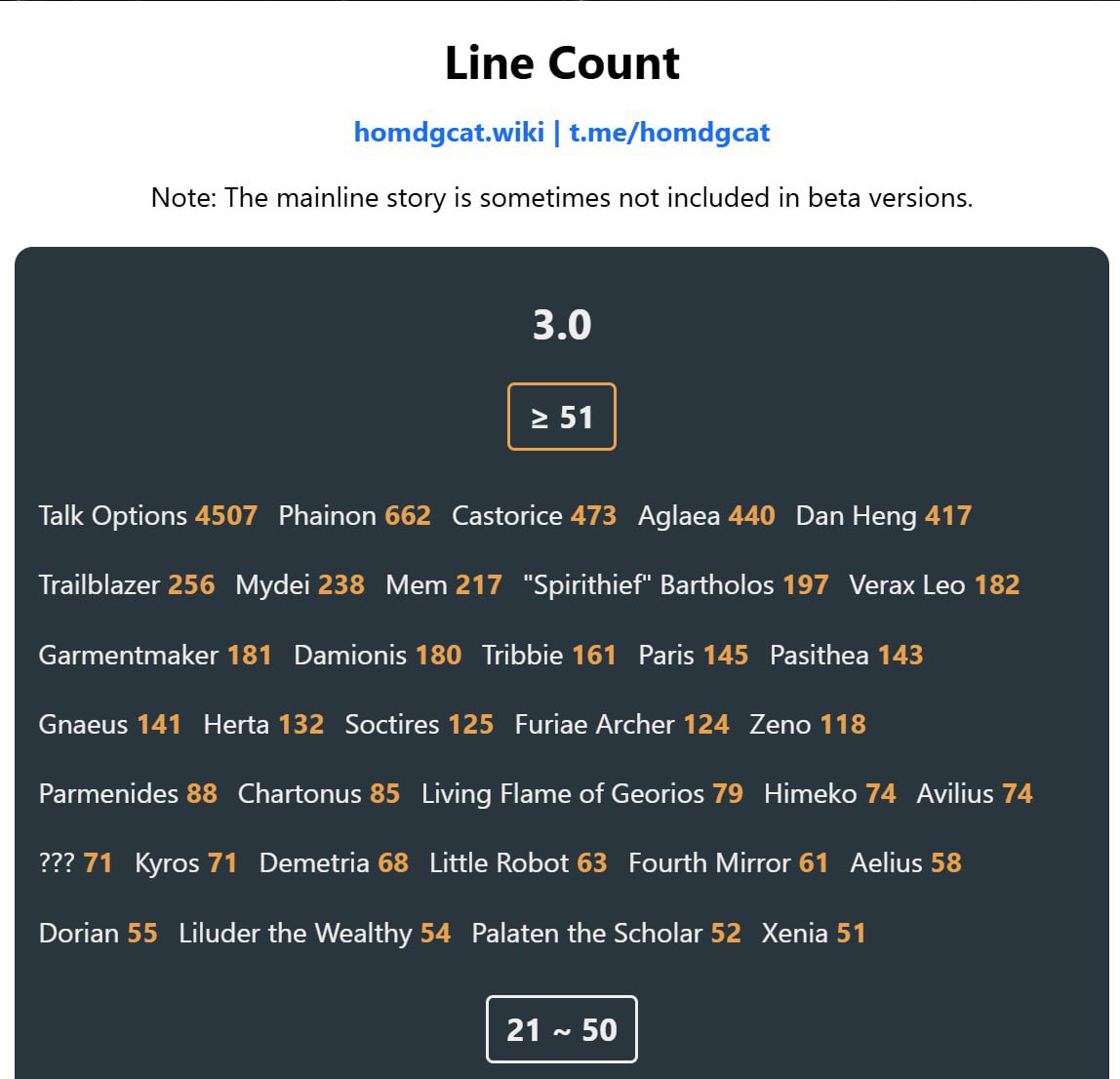 timelyamphoreus's tweet photo. 3.0 quest line count! 

no anaxa, cypher and hyacine unfortunately 😓 https://t.co/Re6cif25TU