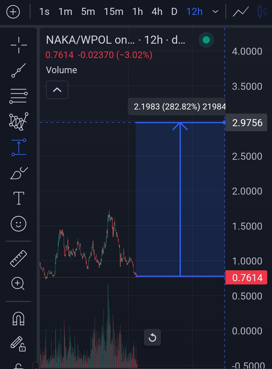 Times like this are where the real gains are made , only those who can hold strong with conviction through dips will be rewarded 🎖

$NAKA is one of the  top gaming projects for this bull run &amp; it's currently providing a massive opportunity 

The $NAKA team has been building hard
