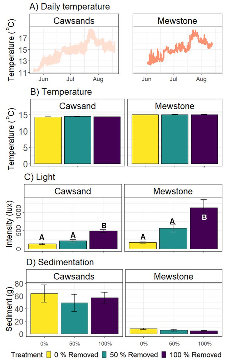 We conducted a 'classic' kelp canopy removal exp in mixed Laminaria forests in southwest UK. Results show loss of canopy increases 5-fold the light reaching the reef which leads to 7-fold increase in understory algae &amp; 9-fold increase in kelp recruits; ms  sciencedirect.com/science/articl…