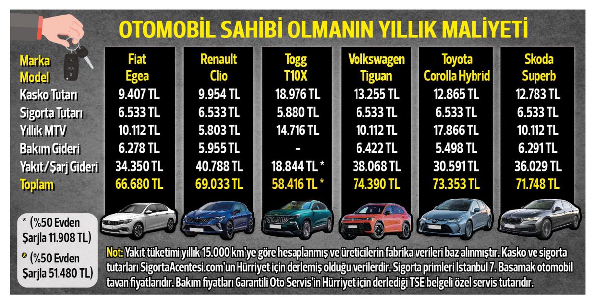 Otomobil sahibi olmanın yıllık maliyeti 70 bin TL’ye ulaştı❗️

Türkiye’de araç alabilmek kadar kontağı çevirmenin maliyeti de artıyor. 2025’te en çok satan otomobillerin yaklaşık yürütme maliyeti şöyle oldu:

Fiat Egea 👉🏻 66.680 TL
Renault Clio 👉🏻 69.033 TL
Togg T10X 👉🏻 58.416 TL