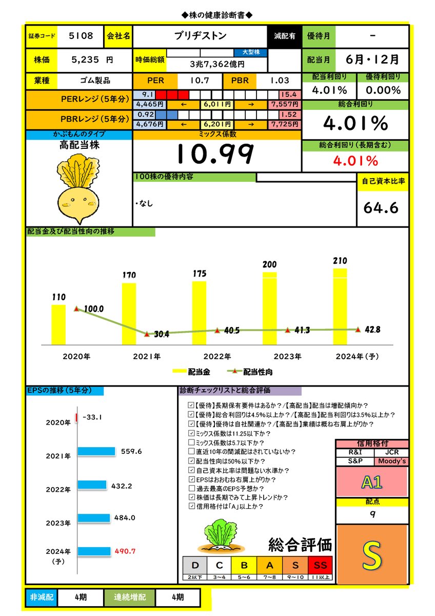 5108】ブリヂストン 株価下落に伴い再診。過去5年のPER ・PBRレンジは割安水準。ミックス係数11倍。EPSは長期で右肩上がり、配当は業績連動で減配歴があるものの長期増配傾向。連結配当性向40％目安。2026年に配当250円目標((Q(・ω・＊)  ♪ 【総合評価】A→S #株の健康診断 ...