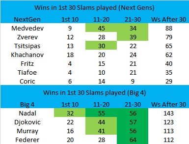 It was #Tsitsipas 30th Slam. He got 65 wins in them, having decelerated in the last 10.
Among Nextgens, He's behind #Medvedev (88) &amp; #Zverev (79), but ahead of #Khachanov (62) #Fritz (40) #Tiafoe (35) &amp; #Coric (29).
#Deminaur is also playing his 30th (A good 49Ws so far).
(1/2)