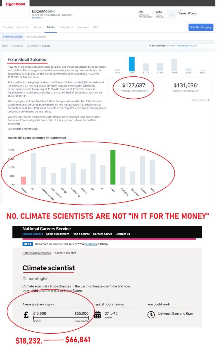 Tiresome when you see people falsely claiming climate scientists are "in it for the money" when this is the case vs fossil fuel employees salaries: