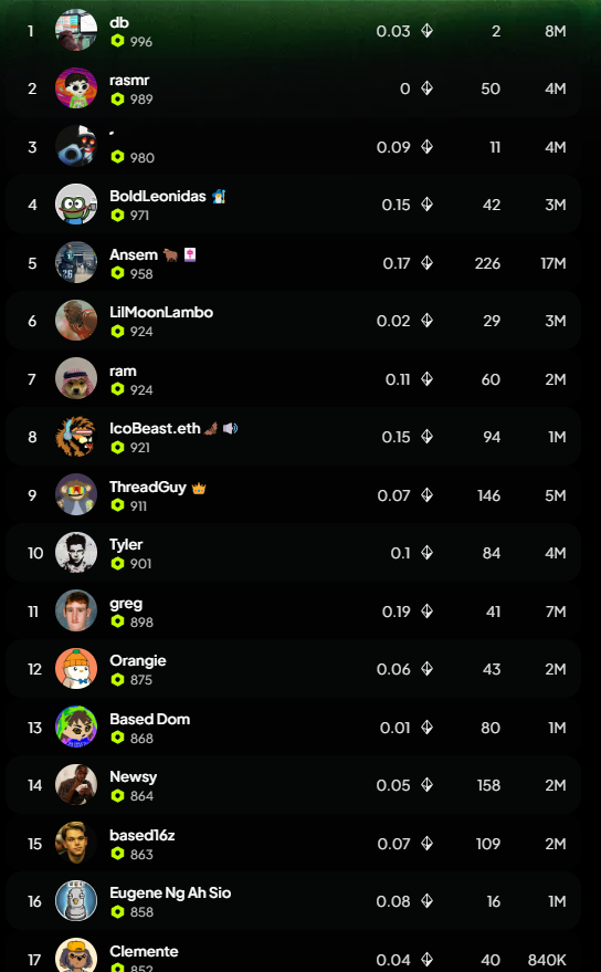 MooneyMillions's tweet photo. I’m open sourcing my entire journey to becoming the #1 ranked @fantasy_top_ player in the world. 

This is another post I put a lot of effort into, and it’s packed with ways you can become a better Fantasy Top player. If it helps you, please share.🙏

CONVICTION MATTERS MOST, AS THE GAME BECOMES MORE COMPETITIVE.

Burn floors. 🔥
Sell mids. 💵
Play top 50 heroes.▶️

On the surface, that seems straightforward, right?

If there’s a floor card sitting in your collection right now, you’re lighting money on fire, by not lighting it on fire.

BURN🔥
With the introduction of V2 and fragment bonuses when burning commons, it gave us a +EV play that is always available within the game. 

Once those floor commons are batch burned, you should either be spinning the wheel or buying Jade packs. Other pack options are – EV right now.

When it comes to floor price, I’ve done a lot of experimenting.

One of those experiments happened right before V2 launch. I wanted to know how many cards would need burned, and what the cost would be, to raise the floor price by 10%.

We ended up burning 210 cards with an average floor price of .00359. About .75 ETH in costs.

The floor was successfully raised to .0039, good for a 9% boost. It ended up costing us .17 ETH in total, as we opened .58 ETH worth of better heroes.

Original post here: https://t.co/am4iKfjQC9

My back-of-the-napkin math shows the current floor price can be raised by 20% (.005 to .006) for burning 400 cards (about 2 ETH). You can play your part by burning those floors right now⌛️

SELL MIDS💵
Many of us players grow into appreciating certain Heroes for emotional reasons. Maybe we had them as a one star and reaped all the rewards one week they had a top 10 performance. 

Or we think they’re about to introduce a new product and we’re anticipating a big week (looking at you @PacmanBlur). Or maybe they’ve been suspended and we’ve been holding out hope this entire time.

^^ If you’re wondering why I have a Legendary Pacman, the answer is simple. It was a bribe from the Fantasy Top founders (still appreciated @travisbickle0x, @0xMikado, @0xKipit): https://t.co/pxJd8DagGu

Each Main (week) represents 2% of your chance to compound your portfolio and put heroes to work in your decks for the year.

That is too high of a percentage to wait for a hero to break out. 

I define mid-tier heroes as most of the heroes who bounce between 50th and 150th. Their pricing is swingy, and most times they’re overpriced when you look at their True EV (long term expected score) in the @FantasyTopHuds.

i.e.
@heart_ was one of my favorite heroes when they were consistently a top 20 hero. I bought commons and 1 rare. I printed a lot of rewards from playing all Heart copies in Elite farming decks. And then Heart started to slip.

The data within the Fantasy Top hero page for Heart shows they started to slip about 100 days ago.

As we build the algos for the @FantasyTopHuds  Trader HUD tool, we’re building it to identify the most mispriced hero (that led to me sweeping Horse, IcoBeast, Frank, and now Rasmr, to become the largest holder in the world, for each of the 4 heroes). Each of these heroes were/are mispriced by > 100%.

But our algos can also be reversed to identify the most overpriced heroes. 

OVER 66% of the MID tier heroes are overpriced right now. It’s up to you to find the mispriced ones.

As for Heart, the algo showed a rare version should be priced ~.07. I sold my copy into a bid for .13 and instantly turned around and won another IcoBeast copy for that .13 in a bid. 3 lessons here.

1. Don’t worry about sunk cost fallacy, because compounding week-to-week trumps it (I took a loss on my rare Heart of .1 ETH), but I also consider it a win at selling, since it was overpriced by 100% at current market and IcoBeast will win me rewards in Main 34.

2. Ask yourself out loud if you’d be more excited about Main 34 with a rare Heart or a common IcoBeast. You know the right answer. Now go through all of your mid tier heroes and sell. Upgrade where you can. Again, 2/3s of mid tier heroes are overpriced right now, as players try to time the runups and choose to play the game with high variance. 

3. Even if you’re correct and hold and play the right mid tier heroes for a given tournament, there’s a major problem that every AVERAGE Fantasy Top player is forgetting. Inflation Degree.

i.e. Let’s take @dcfgod as an example. He grinds out the points for his players. 3 out of every 5 copies of his card were used in Main 33. He finished top 40%. Players should have been satisfied with those points. But look at those percentages of decks he was in, in each league!
(shoutout to @0xthemolt for this feature in https://t.co/9F79Ut7E4Z)

There are too many copies of dcfgod. His inflation degree of 6 is still too high. If you play him and he doesn’t do well, that sucks. If you play him and he does do well, he does well for too many other players.

Inflation degree and running a hero that does well for a lot of players will create deadlock. 

Deadlock is when too many players benefit from a hero doing well—look at how @tier10k decks ran rampant last week as he went from zero to 1000 hero.

In order to become the best Fantasy Player you can, you need to give yourself the chance to build a position in heroes that not everyone else has or plays.

Bad players build decks based on stars requirements. Average players build decks based on gambling. Great players build decks based on Inflation Degree and conviction. Speaking of Inflation Degree and Conviction…

PLAY TOP 50 HEROES▶️
I decide who the top 50 heroes are by using the HUD to find heroes with similar True and Trending EVs. The closer these 2 number are, the more consistent the hero is. That’s who I consider the top 50 heroes to be.

If you don’t have the HUD, go to the Fantasy Top homepage, scroll through the top 50 ranked heroes, and make a list of who you believe has been in the top 50 for the most consecutive weeks. That’s a good starting list. Now go through that list and compare prices. Who is the lowest price? What is their supply and Inflation Degree? You can put that ETH you sold your mid tier heroes for, to work.

MY CONVICTIONS (all discovered as the most mispriced heroes through HUD algos)

After sweeping 12 @TheFlowHorse with a cost basis of .04 each, I’ve now burned 10 of them for 2 rares. I own 2% of total Horse supply (8% of total rare supply).

After sweeping 14 @icobeast with a cost basis of .115 each, I now own 8% of total IcoBeast supply.

After sweeping 14 @frankdegods (10 common, 4 rare), with a cost basis of .037 and .175 each, I’ve burned 5 commons for 1 rare. I own 2% of total Frank supply (3% of total rare supply).

Tonight, I’ve swept hero #4!
That hero is @rasmr_eth! My cost basis is .09. I own 6 copies, good for 3% of total Rasmr supply.

To continue to move up current 10th place (Diamond I) toward 1st place, my decks must finish in the top 17% of the field in @fantasy_top_ Main 34.🌎

The HUD showed me that I needed to build decks with a target of 4,750 points each.

I expect a 100% ITM from my 8 decks in Elite, with 6 of the 8 of them achieving top 17%.

Find your conviction. Play smarter. GL!🤠