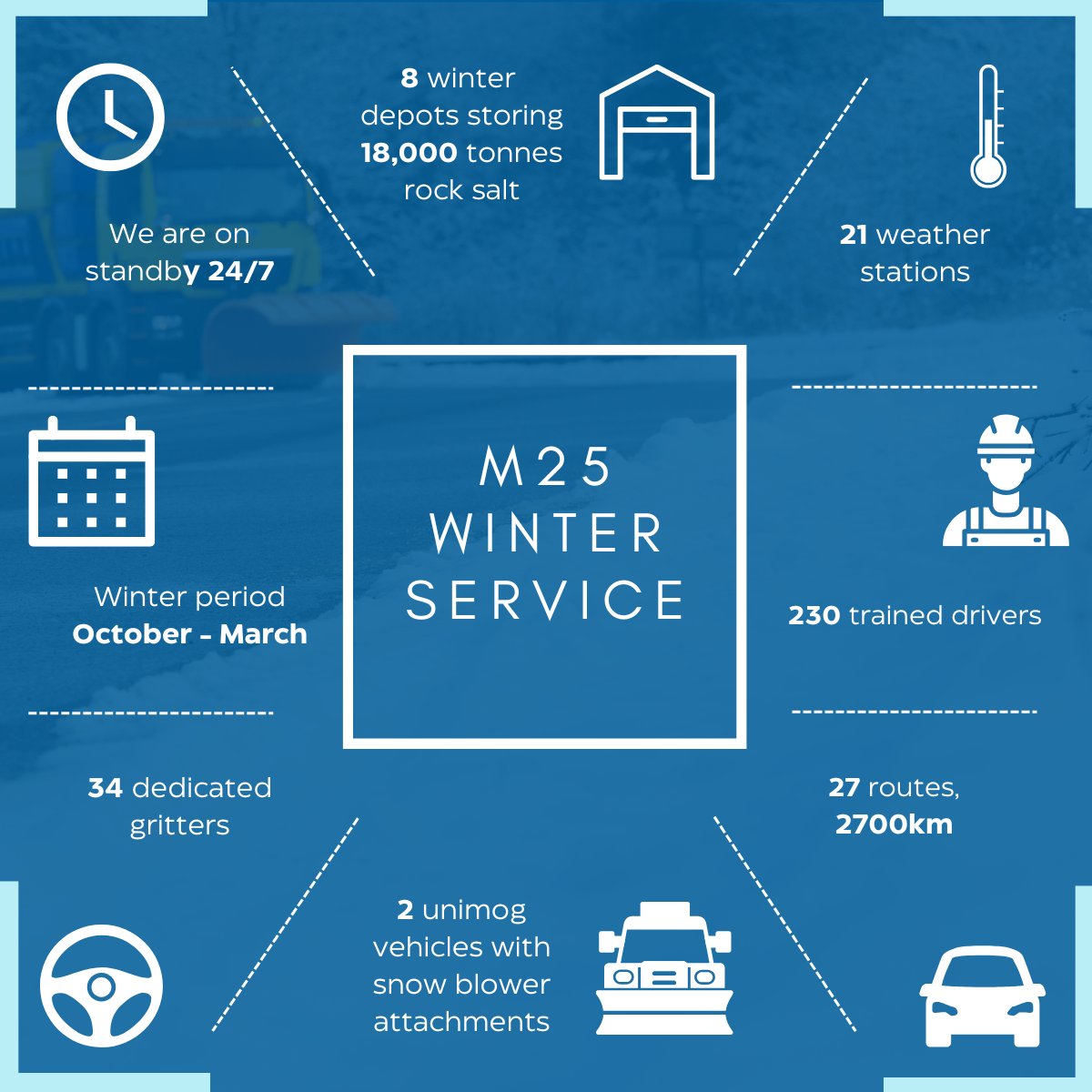 ❄️ As the temperature continues to drop, our team are ready to tackle the weather and keep road users on the move around the #M25.

▶️ Watch our video to see just how our team keep the network moving and ensure more reliable journeys in extreme weather: youtu.be/Z0HRZ642rbc?fe…
