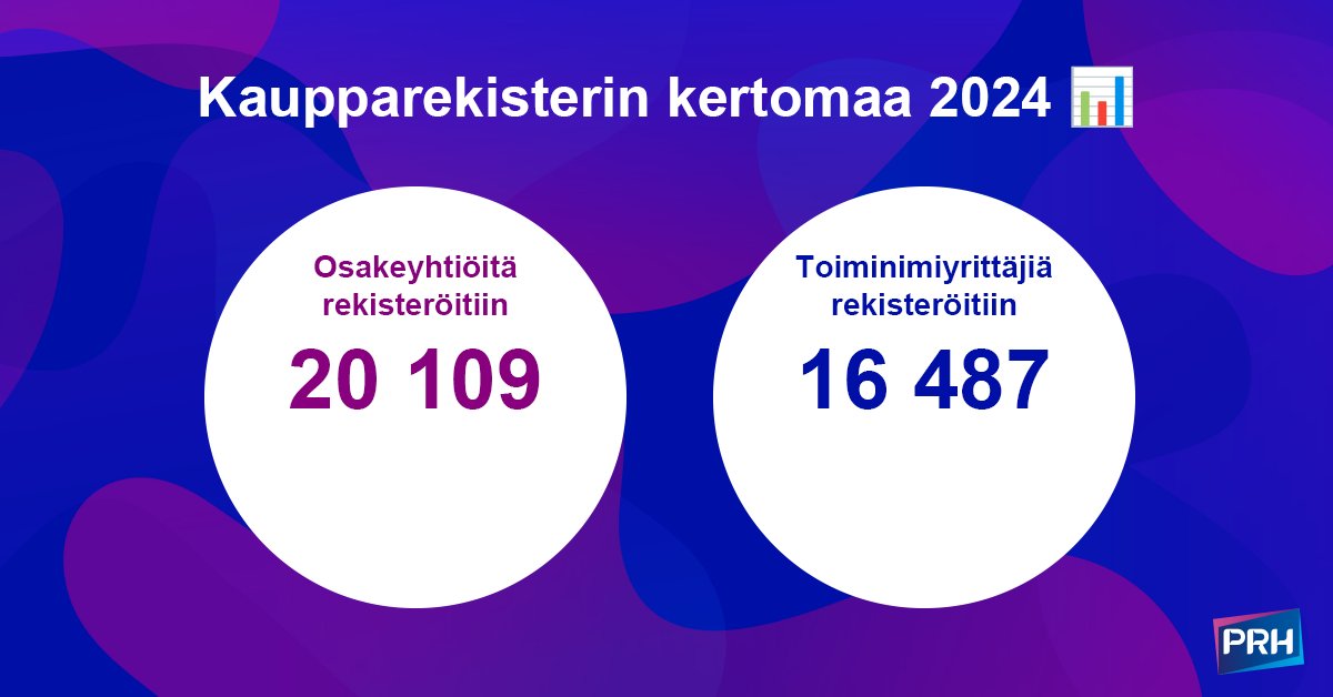 prh_fi's tweet photo. Kaupparekisteriin merkittiin 37 641 uutta yritystä vuonna 2024, eli 547 yritystä edellisvuotta enemmän 🚀 

Lue tilastouutinen: https://t.co/9gXXIavUWI

#kaupparekisteri #yritykset #yrittäjät #tilasto https://t.co/NwyTfm5clN