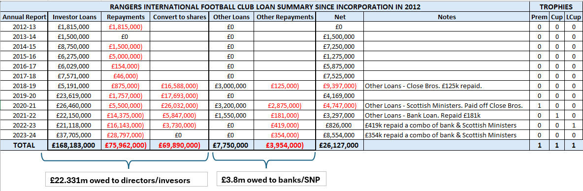 Loan &amp; trophy summary of Celtic &amp; RIFC since the latter's incorporation in 2012, and through the latest Annual Reports for the 23/24 season.

Note that Celtic's 24/25 League Cup is not yet included in the trophy summary
