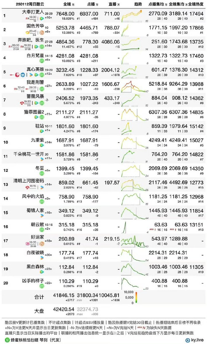 cdramacharts's tweet photo. [KuYun] Dramas Daily Views <Jan 12, 2025>
 
🥇#GuardiansOfTheDafeng 76.48M 🔥
🥈#FlourishedPeony 52.53M
🥉#TheTopSpeed 48.64M
4. #MoonlightMystique 42.81M
5. #GenuineHeroes 32.32M
6. WeAreCriminalPolice
7. The Storm Of Roses
8. Under The Skin2
9. Small Police Station
10. Blossom https://t.co/xliFgUwy1C