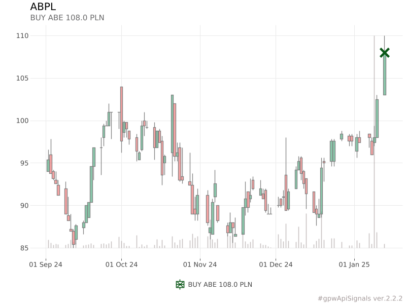 piotr_slaszu's tweet photo. BUY ABE 108.0 PLN
similar signals (avg):
1.45% (after 7 days)
2.47% (after 14 days)
6.5% (after 30 days)
➡️https://t.co/6gtH5ZoUvn
#ABE #ABPL #gpwApiSignals
https://t.co/xEM0v1JfJg https://t.co/UrNUMxZKFS