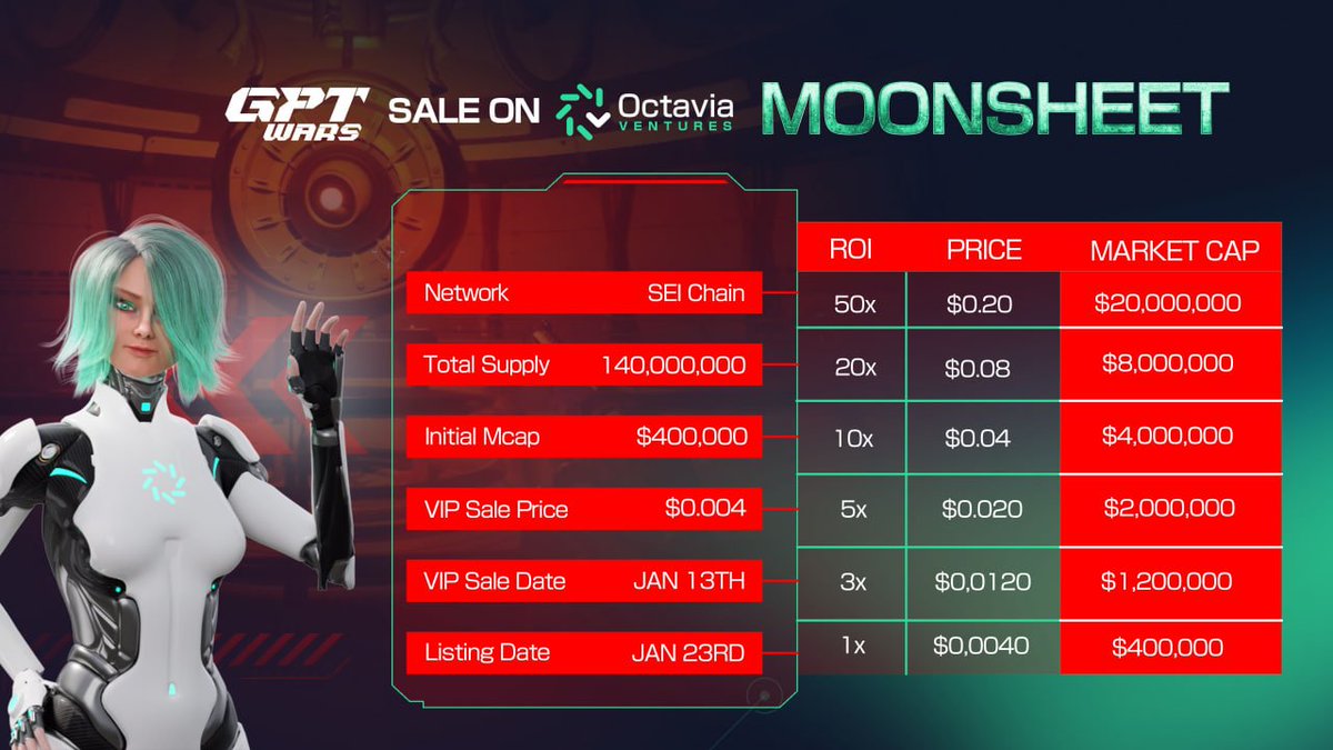 📈<a href="/GPTWars/">GPT Wars</a> Moonsheet!

✔️Whitelist Registration is CLOSING SOON. The sale starts at 1 PM UTC 

➡️ Sign Up: pad.octavia.one/project/gpt-wa…