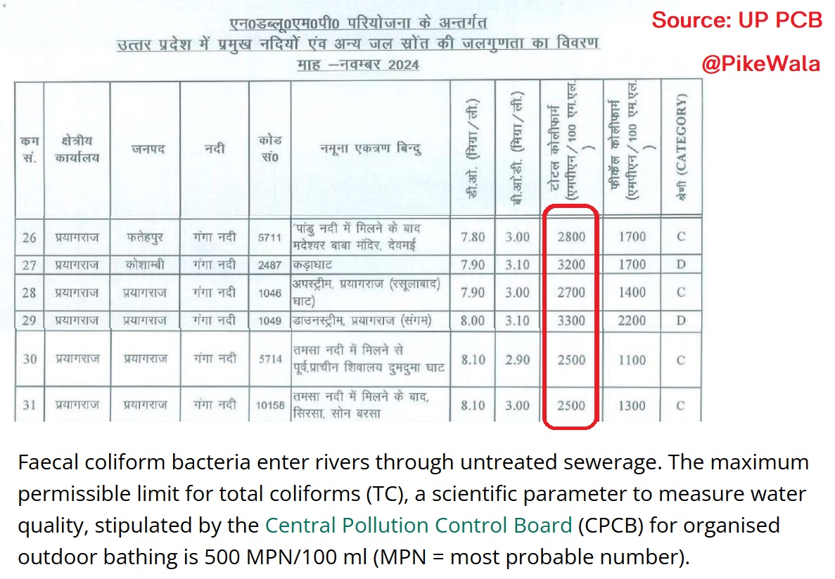 PikeWala's tweet photo. A dip in Ganga during #KumbhMela will give you harmful diseases &amp; pathogens. 
UP Pollution Control Board detected 6 times higher concentration of Sewage and fecal matter bacteria🦠 in Ganga at Prayagraj in its latest report.
Ideally the government should have banned this bathing. https://t.co/pWnPuzVqNJ