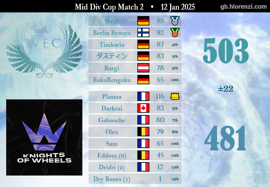 Knights of Wheels tweet media