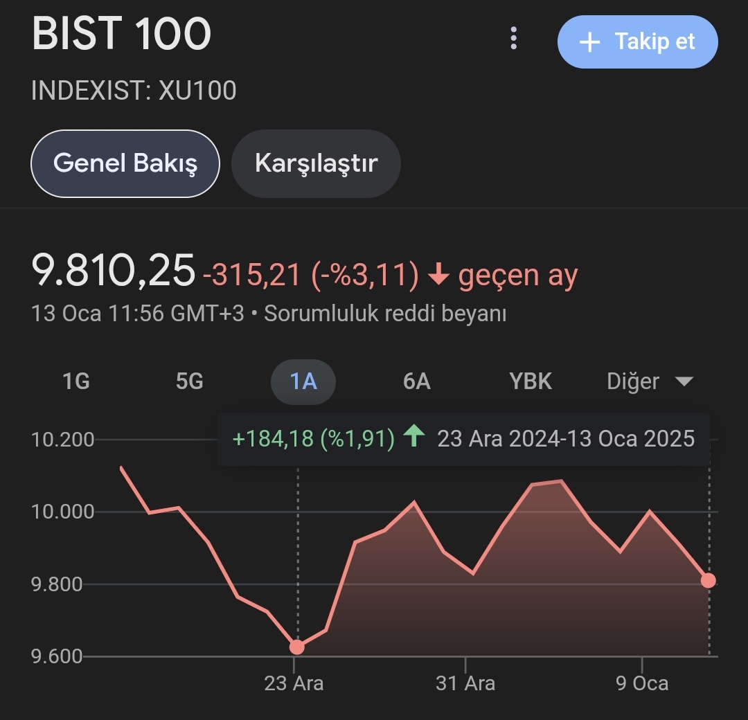 Ekonomist2024's tweet image. takip listemdeki favori değişken fonlarımın 3 haftalık getirileri:

#svb %3,82
#an1 %3,30
#acd %2,80
#ıpb %2,38
#krf %2,24
#hız %0,73

birinci olan değişken fon:
#hjb %6,67

#bist100 %1,91