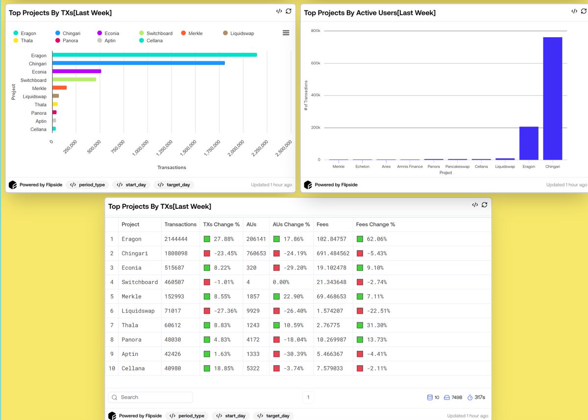 📊 Top Projects by Transactions:
A shake-up in the leaderboard this week as Eragon claims the top spot, pushing Chingari to second:

🥇<a href="/Eragon_gg/">ERAGON</a>: 2.2M txs  🔥
🥈 <a href="/Chingari_IN/">Chingari - Largest Web3 Social App 🔥</a>: 1.8M txs 🛡️
🥉 <a href="/EconiaLabs/">Econia Labs</a>: 515K txs 🌐
<a href="/switchboardxyz/">Switchboard ⚡️</a>: 460K txs 😼
<a href="/Merkle_Trade/">Merkle 🍀</a> : 153K txs 🔄
