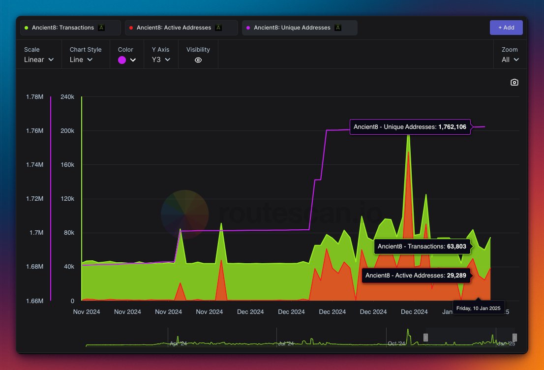Routescan | The Multichain Explorer (@routescan_io) on Twitter photo <a href="/Ancient8_gg/">Ancient8 (🎮,🟢)</a> is establishing its 2025 on a strong foundation that began in December with significant on-chain activity:
🟣 nearly 1.8M unique addresses
🟢 ~70.000 TXs per day
🔴 ~50.000 daily active wallets
Compare multiple metrics w/ <a href="/routescan_io/">Routescan | The Unified Explorer</a> and follow for more! <a href="/Ancient8_gg/">Ancient8 (🎮,🟢)</a> is establishing its 2025 on a strong foundation that began in December with significant on-chain activity:
🟣 nearly 1.8M unique addresses
🟢 ~70.000 TXs per day
🔴 ~50.000 daily active wallets
Compare multiple metrics w/ <a href="/routescan_io/">Routescan | The Unified Explorer</a> and follow for more!