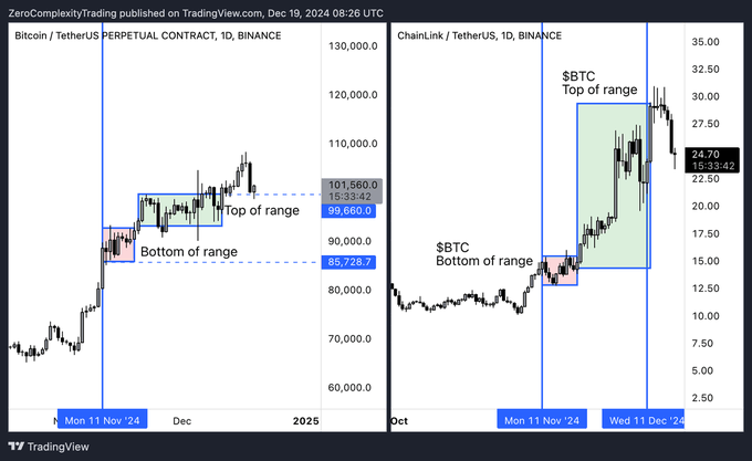 KoroushAK's tweet photo. Trading Altcoins based on $BTC:

When $BTC consolidates in a range after breaking a major level;

-Find strong altcoins while $BTC is in the bottom of its range
-Trade those altcoins when $BTC moves to the top of its range again.

Example: $LINK https://t.co/re2GtBSjES