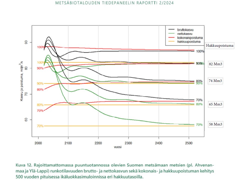 Metsätiedepaneelin raportissa 2/2024 kiinnostavat käyrät.
Osoittavat suurimmat mahdolliset hakkuumäärät  pitkällä tähtäimellä eri hakkuutasoilla (kaavion %-luvut) verrattuna kasvuun.

Kuvaa tietenkin  kehityksen myös pienemmässä mittakaavassa.