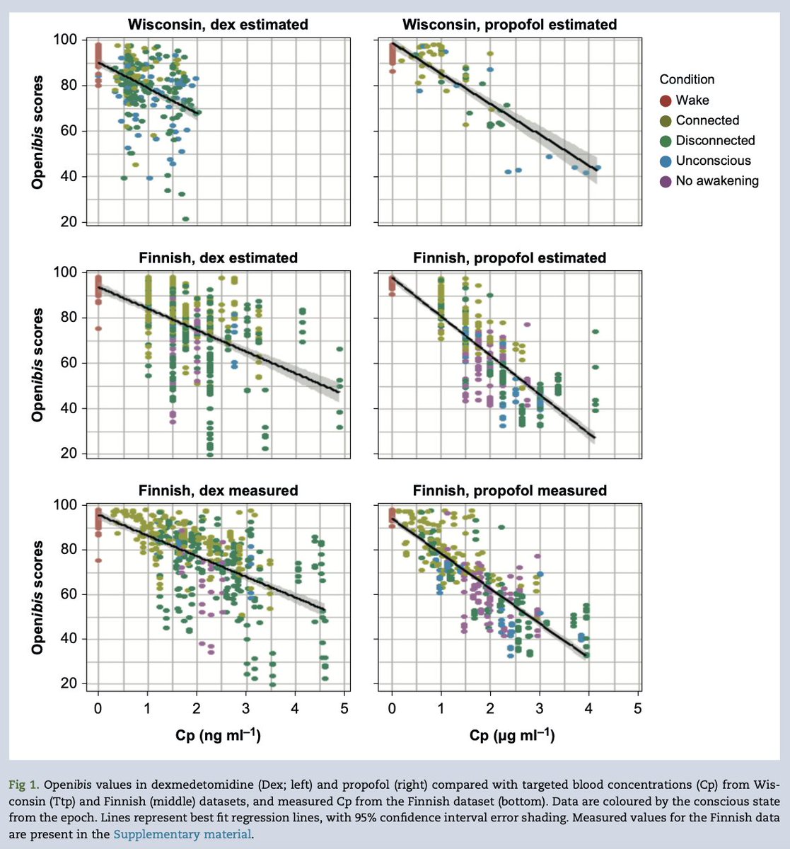 BJAJournals's tweet image. BIS scores fail to reliably differentiate between conscious states. Further research is needed to understand the causal mechanisms of consciousness &amp;amp; unconsciousness #anaesthesia #pEEG

bjanaesthesia.org/article/S0007-…