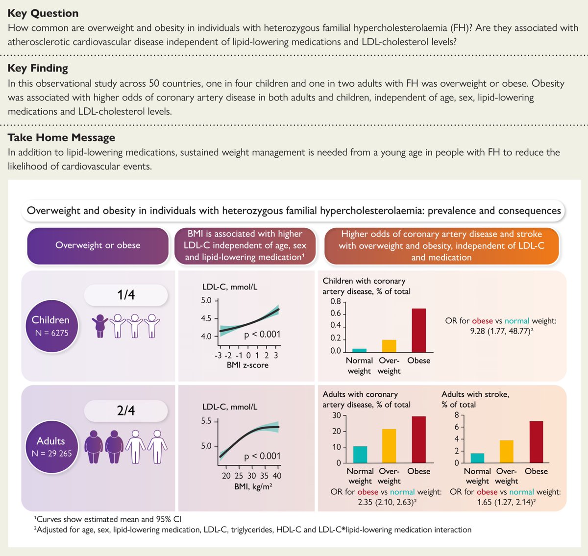 Maciej Banach (@maciejbanach) on Twitter photo Critically important joint paper from the #FHSC Registry by the <a href="/society_eas/">European Atherosclerosis Society</a> on the #overweight, #obesity, and #cardiovasculardisease in heterozygous familial hypercholesterolaemia. #HeFH
Briefly:
⭕️Globally, 52% of adults and 27% of children with HeFH were overweight or Critically important joint paper from the #FHSC Registry by the <a href="/society_eas/">European Atherosclerosis Society</a> on the #overweight, #obesity, and #cardiovasculardisease in heterozygous familial hypercholesterolaemia. #HeFH
Briefly:
⭕️Globally, 52% of adults and 27% of children with HeFH were overweight or