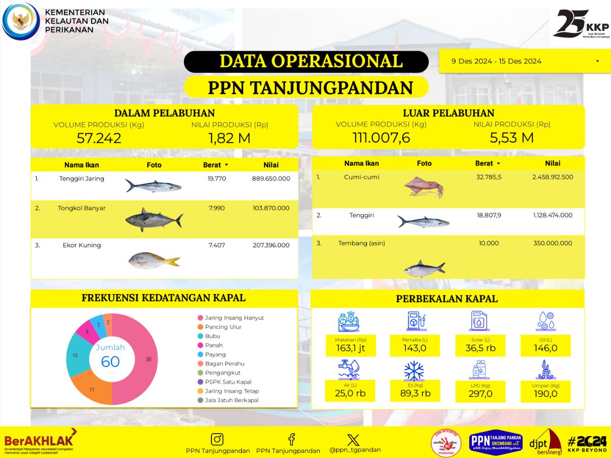 ppn_tgpandan's tweet photo. #SahabatBahari, berikut ini adalah Data Operasional PPN Tanjungpandan periode tanggal 2-29 Desember 2024.
#DataOperasional
#DJPTDisiplin #DJPTBerdedikasi #DJPTBerprestasi
#KKP2025RiseTogether #PanganBiru
#PenangkapanIkanTerukur
#ppntanjungpandan #sikembang https://t.co/lv4ND6PbRV