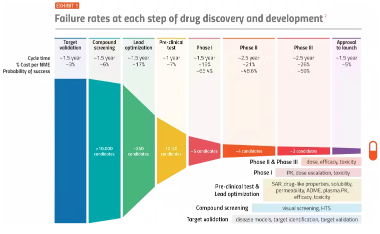 Per sviluppare un nuovo farmaco oncologico in media servono 10 anni, circa mezzo miliardo di euro, centinaia di diversi professionisti e la probabilità di successo sono ampiamente sotto il 10%

Poi c'è Mel Gibson che sostiene che i suoi amici si curano con un antiparassitario
